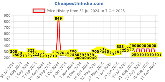 ajio.com acai Printed Pants with Insert Pockets acai Price History Graph from 31 Jul 2024 to 7 Oct 2025