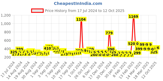 ajio.com acai Printed Step-Hem Tunic acai Price History Graph from 17 Jul 2024 to 12 Oct 2025