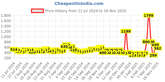 ajio.com acai Printed V-Neck Straight Kurta acai Price History Graph from 11 Jul 2024 to 16 Nov 2025