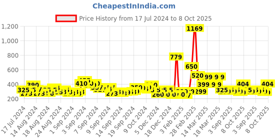 ajio.com acai Quilted Toe-Ring Flat Sandals acai Price History Graph from 17 Jul 2024 to 8 Oct 2025