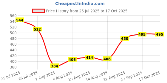 ajio.com acai Rayon Slub Round neck straight kurta acai Price History Graph from 25 Jul 2025 to 16 Oct 2025