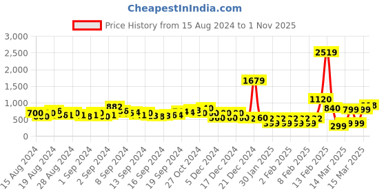 ajio.com acai Round-Neck Straight Kurta with Insert Pocket acai Price History Graph from 15 Aug 2024 to 1 Nov 2025