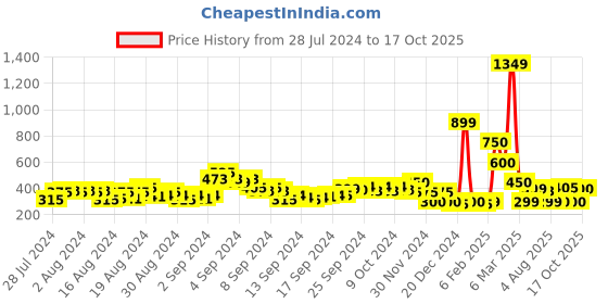 ajio.com acai Scalloped Toe-Ring Flat Sandals acai Price History Graph from 28 Jul 2024 to 17 Oct 2025