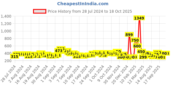 ajio.com acai Scalloped Toe-Ring Flat Sandals acai Price History Graph from 28 Jul 2024 to 18 Oct 2025