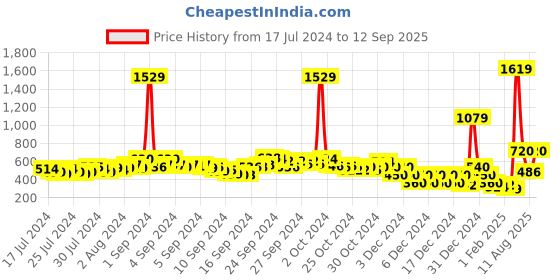 ajio.com acai Sequinned Embellished Flat Sandals acai Price History Graph from 17 Jul 2024 to 12 Sep 2025