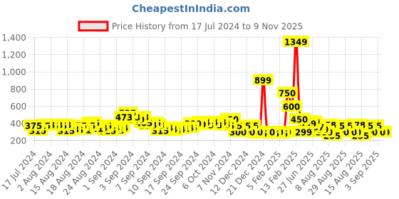 ajio.com acai Slip-On Flat Sandals acai Price History Graph from 17 Jul 2024 to 9 Nov 2025