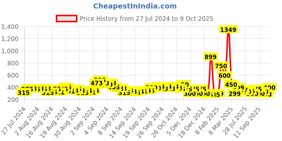 ajio.com acai Slip-On Flat Sandals acai Price History Graph from 27 Jul 2024 to 9 Oct 2025