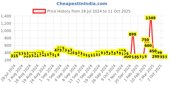 ajio.com acai Slip-On Flat Sandals acai Price History Graph from 28 Jul 2024 to 10 Oct 2025