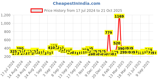 ajio.com acai Slip-On Sandals with Buckle Fastening Strap acai Price History Graph from 17 Jul 2024 to 20 Oct 2025