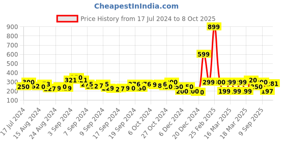 ajio.com acai Slip-On Sandals with Criss-Cross Straps acai Price History Graph from 17 Jul 2024 to 8 Oct 2025