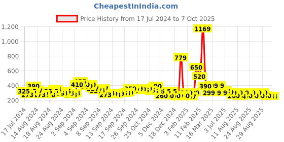 ajio.com acai Slip-On Sandals with Dual Straps acai Price History Graph from 17 Jul 2024 to 7 Oct 2025