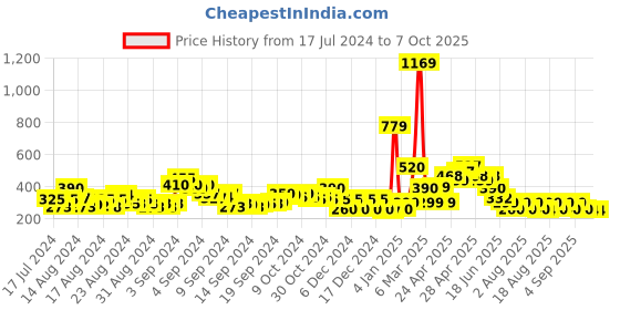 ajio.com acai Slip-On Sandals with Dual Straps acai Price History Graph from 17 Jul 2024 to 7 Oct 2025