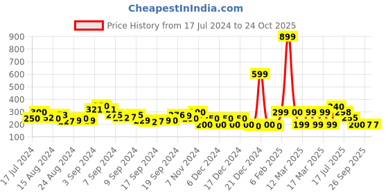 ajio.com acai Slip-On Toe-Ring Flat Sandals acai Price History Graph from 17 Jul 2024 to 24 Oct 2025