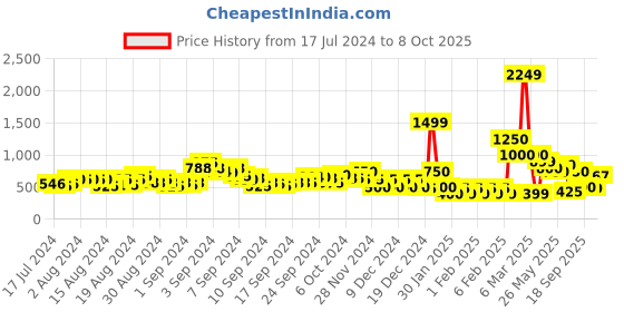 ajio.com acai Square-Toe Stiletto Heeled Sandals acai Price History Graph from 17 Jul 2024 to 8 Oct 2025