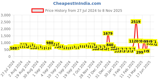 ajio.com acai Straight Kurta with Embroidered Yoke acai Price History Graph from 27 Jul 2024 to 8 Nov 2025