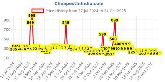 ajio.com acai Strappy Flat Sandals with Toe-Ring acai Price History Graph from 27 Jul 2024 to 24 Oct 2025