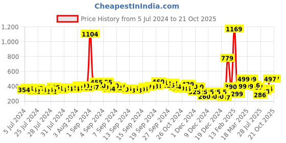 ajio.com acai Strappy Slip-On Flat Sandals acai Price History Graph from 5 Jul 2024 to 20 Oct 2025