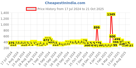 ajio.com acai Strappy Slip-On Flat Sandals acai Price History Graph from 17 Jul 2024 to 20 Oct 2025