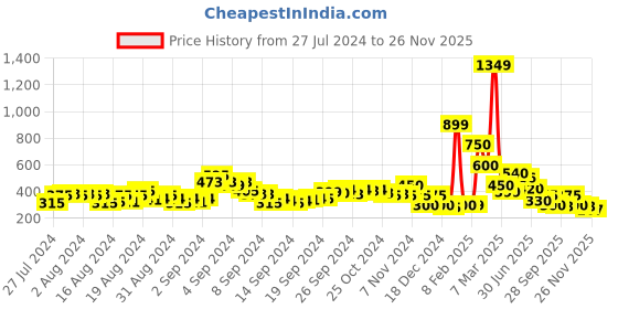 ajio.com acai Strappy Slip-On Flat Sandals acai Price History Graph from 27 Jul 2024 to 26 Nov 2025