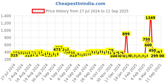 ajio.com acai Strappy Slip-On Flat Sandals acai Price History Graph from 27 Jul 2024 to 11 Sep 2025