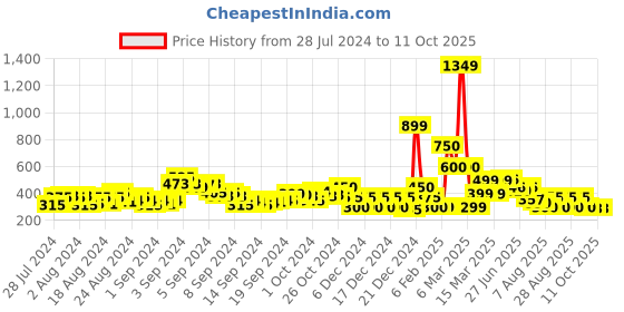 ajio.com acai Strappy Slip-On Flat Sandals acai Price History Graph from 28 Jul 2024 to 10 Oct 2025