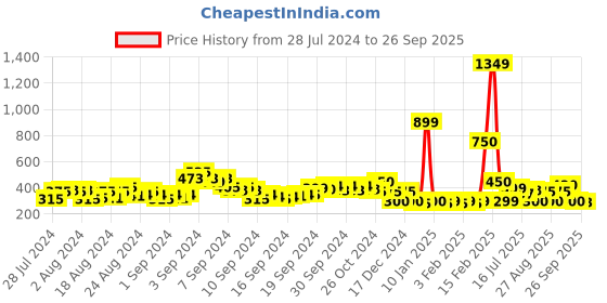 ajio.com acai Strappy Slip-On Flat Sandals acai Price History Graph from 28 Jul 2024 to 26 Sep 2025