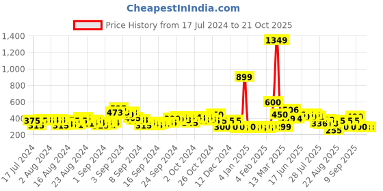 ajio.com acai Strappy Slip-On Flat Sandals acai Price History Graph from 17 Jul 2024 to 20 Oct 2025