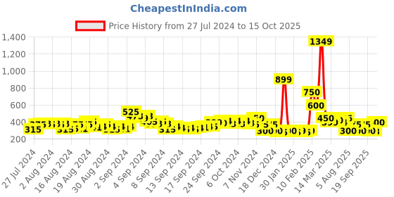 ajio.com acai Strappy Slip-On Flat Sandals acai Price History Graph from 27 Jul 2024 to 15 Oct 2025