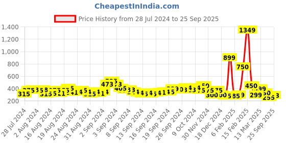 ajio.com acai Strappy Slip-On Sandals acai Price History Graph from 28 Jul 2024 to 25 Sep 2025