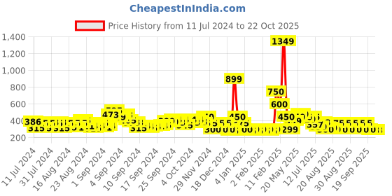 ajio.com acai Strappy Toe-Ring Flat Sandals acai Price History Graph from 11 Jul 2024 to 22 Oct 2025