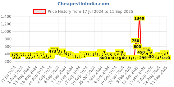 ajio.com acai Strappy Toe-Ring Flat Sandals acai Price History Graph from 17 Jul 2024 to 11 Sep 2025