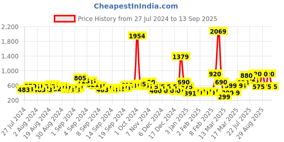 ajio.com acai Striped A-line Dress with Insert Pocket acai Price History Graph from 27 Jul 2024 to 13 Sep 2025