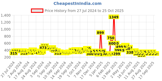 ajio.com acai T-Strap Sandals with Buckle Closure acai Price History Graph from 27 Jul 2024 to 25 Oct 2025