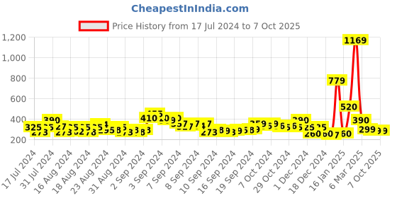 ajio.com acai T-Strap Sandals with Buckle Closure acai Price History Graph from 17 Jul 2024 to 6 Oct 2025