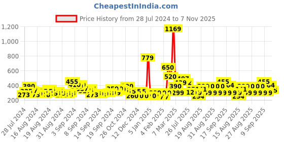 ajio.com acai Tasseled Toe-Ring Flat Sandals acai Price History Graph from 28 Jul 2024 to 7 Nov 2025