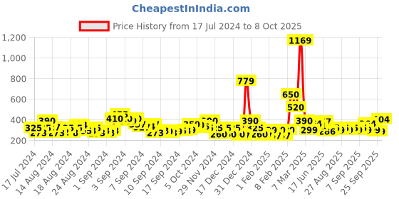 ajio.com acai Thong-Strap Flat Sandals with Metal Accent acai Price History Graph from 17 Jul 2024 to 8 Oct 2025