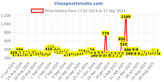 ajio.com acai Thong-Strap Flat Sandals with Metal Accent acai Price History Graph from 17 Jul 2024 to 17 Sep 2025