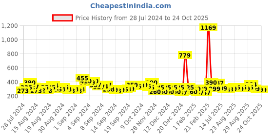 ajio.com acai Thong-Strap Flat Sandals with Metal Accent acai Price History Graph from 28 Jul 2024 to 24 Oct 2025