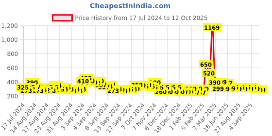 ajio.com acai Thong-Strap Sandals with Contrast Strap acai Price History Graph from 17 Jul 2024 to 12 Oct 2025