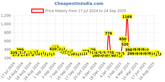 ajio.com acai Thong-Strap Sandals with Contrast Strap acai Price History Graph from 17 Jul 2024 to 24 Sep 2025