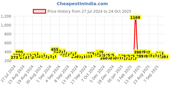 ajio.com acai Thong-Strap Sandals with Contrast Strap acai Price History Graph from 27 Jul 2024 to 24 Oct 2025