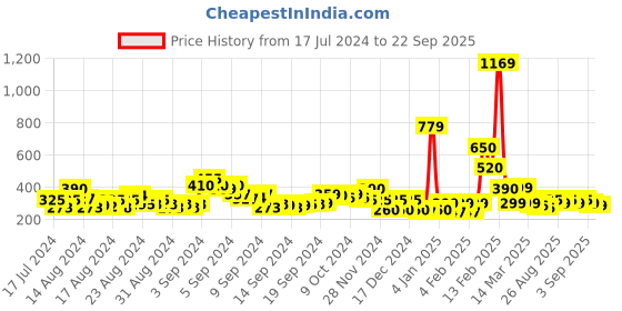 ajio.com acai Toe-Ring Flat Sandals acai Price History Graph from 17 Jul 2024 to 22 Sep 2025