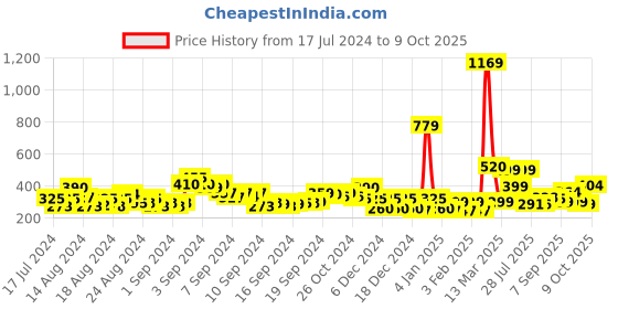 ajio.com acai Toe-Ring Flat Sandals acai Price History Graph from 17 Jul 2024 to 9 Oct 2025