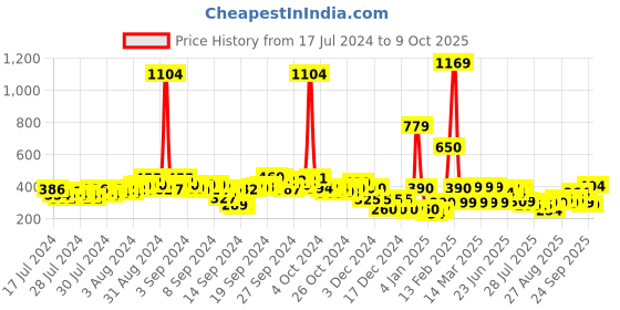ajio.com acai Toe-Ring Flat Sandals acai Price History Graph from 17 Jul 2024 to 9 Oct 2025