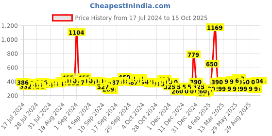 ajio.com acai Toe-Ring Flat Sandals acai Price History Graph from 17 Jul 2024 to 15 Oct 2025
