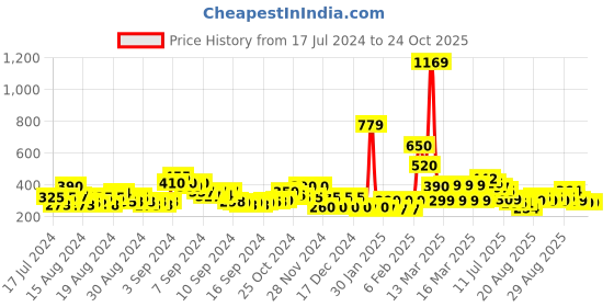 ajio.com acai Toe-Ring Flat Sandals acai Price History Graph from 17 Jul 2024 to 24 Oct 2025