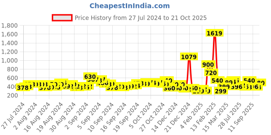 ajio.com acai Toe-Ring Flat Sandals acai Price History Graph from 27 Jul 2024 to 21 Oct 2025