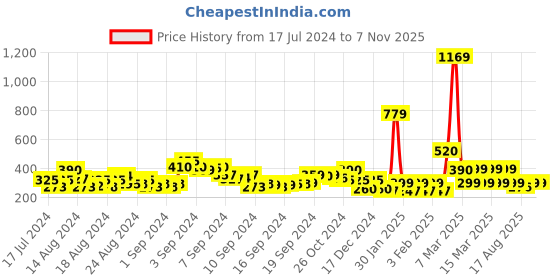 ajio.com acai Toe-Ring Multi-Strap Flat Sandals acai Price History Graph from 17 Jul 2024 to 6 Nov 2025