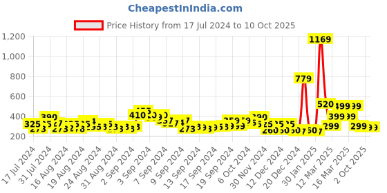 ajio.com acai Toe-Ring Multi-Strap Flat Sandals acai Price History Graph from 17 Jul 2024 to 10 Oct 2025