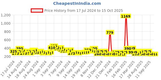ajio.com acai Toe-Ring Quilted Flat Sandals acai Price History Graph from 17 Jul 2024 to 14 Oct 2025